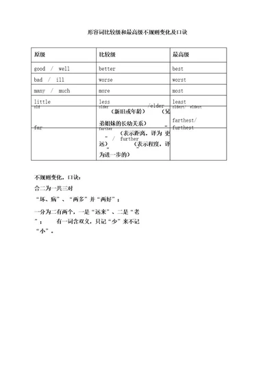 形容词比较级和最高级不规则变化及口诀