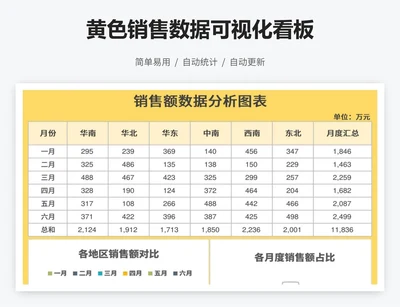 黄色销售数据可视化看板