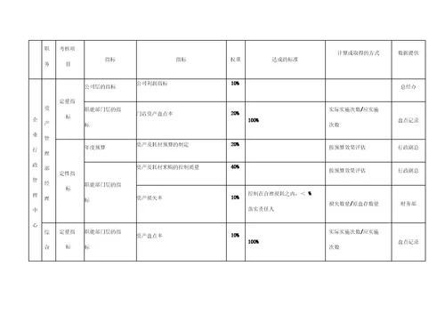 行政管理系统管理人员绩效考核指标