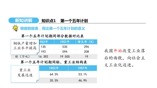 第4课 新中国工业化的起步和人民代表大会制度的确立  课件 2024-2025学年统编版八年级历史下