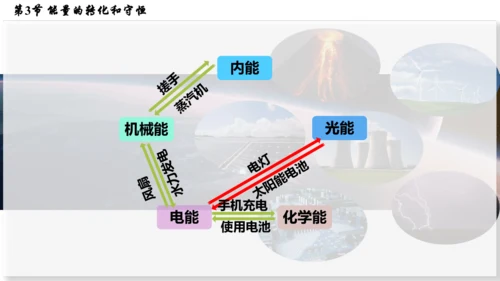 人教版 初中物理 九年级全册 第十四章 内能的利用 14.3  能量的转化和守恒课件(32页ppt)