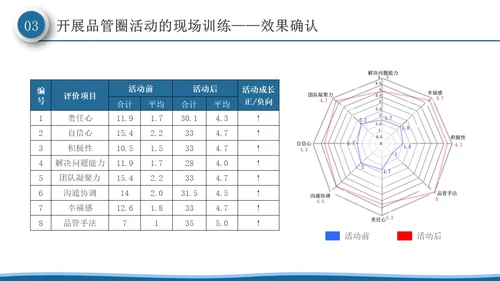 深蓝色微粒体风品管圈活动在护理质量管理中的应用PPT模板品管圈医疗质量管理品管圈