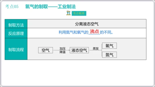 第二单元 我们周围的空气 考点讲练课件(共47张PPT) 2023秋人教九上化学期末满分复习