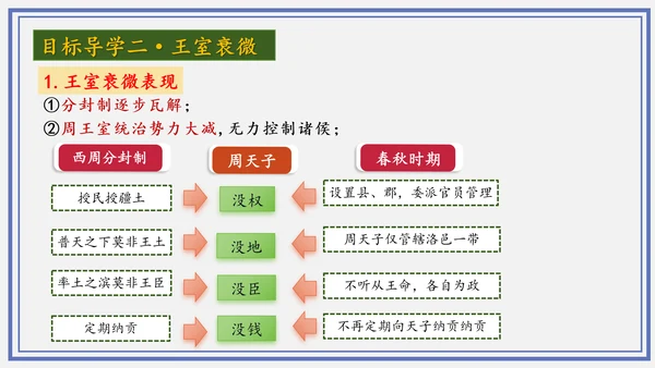 第6课 动荡的春秋时期  课件