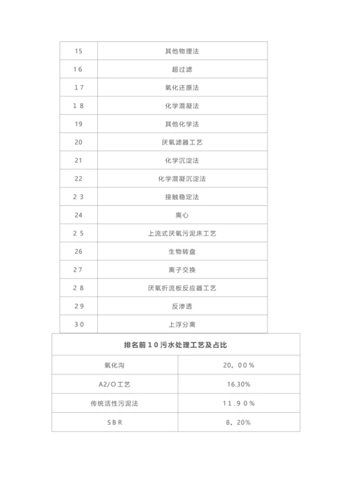 国内30种污水处理常用工艺-附：六大主流工艺特点介绍.docx