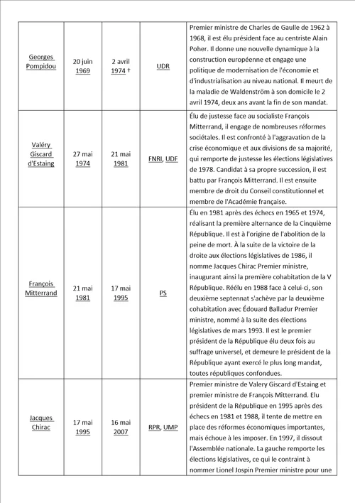 法兰西第五共和国总统整理中法