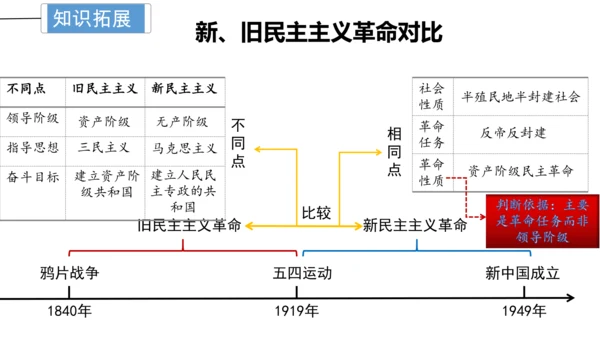 第四单元 新民主主义革命的开始 单元复习课件