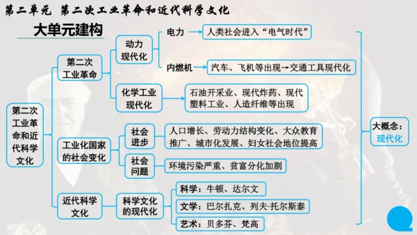 第二单元 第二次工业革命和近代科学文化  单元复习课件