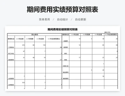 期间费用实绩预算对照表