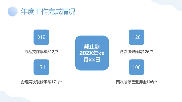 物业客服年终工作总结PPT模板