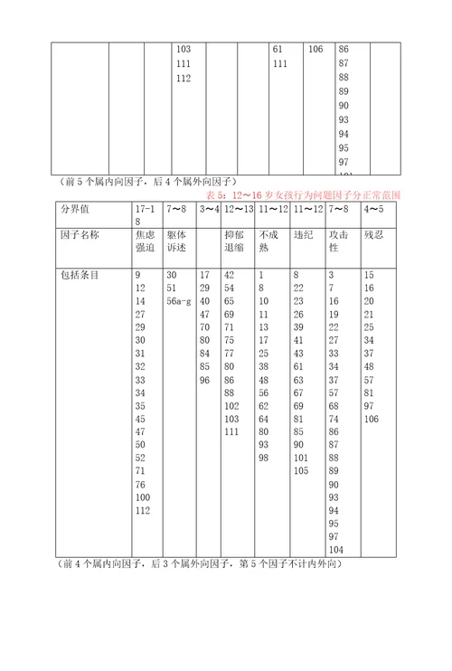 416岁儿童行为量表CBCL计分方法因子所属题目