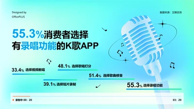 55.3%消费者选择有录唱功能的K歌APP