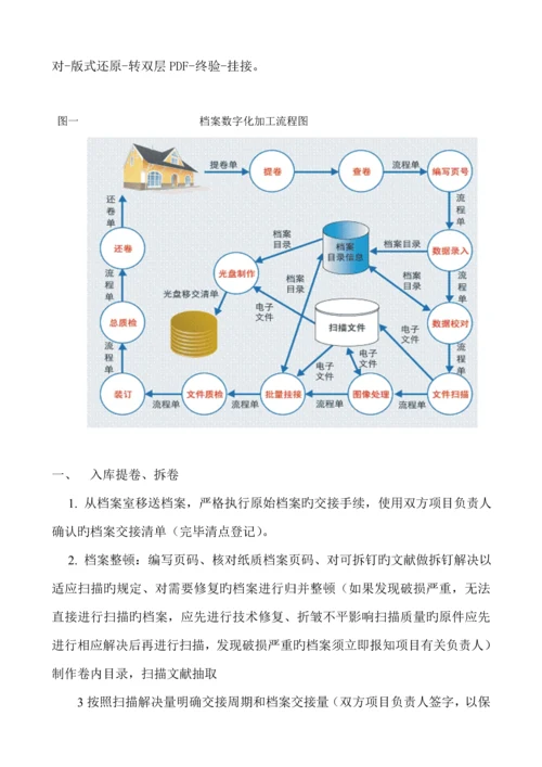 档案数字化加工专题方案.docx