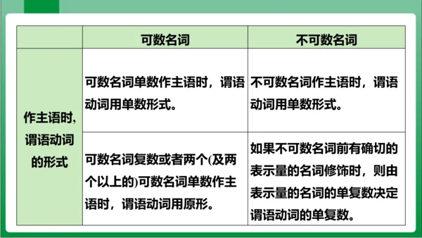 Unit6 SectionA Grammar Focus~3c 课件【人教七上Unit 6 Do y