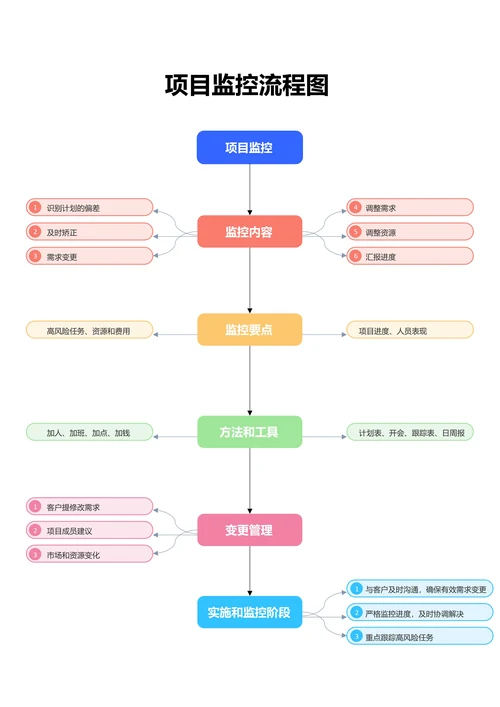 彩色简约项目监控流程图