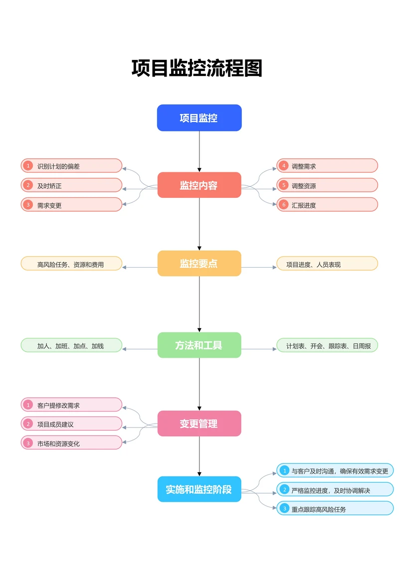 彩色简约项目监控流程图