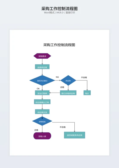 采购工作控制流程图