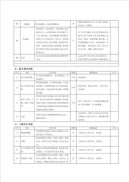 消防系统维保考核标准