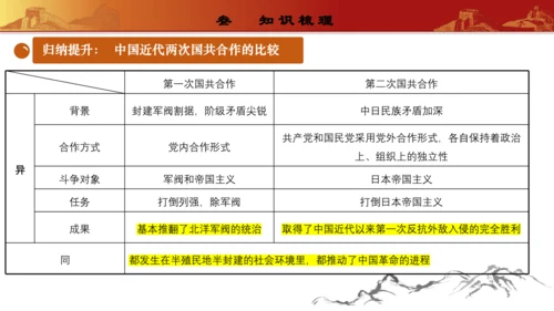 第七单元  人民解放战争（复习课件）-【课堂无忧】新课标同步核心素养课堂