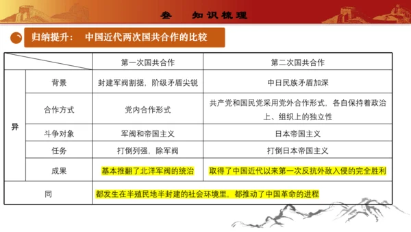 第七单元  人民解放战争（复习课件）-【课堂无忧】新课标同步核心素养课堂