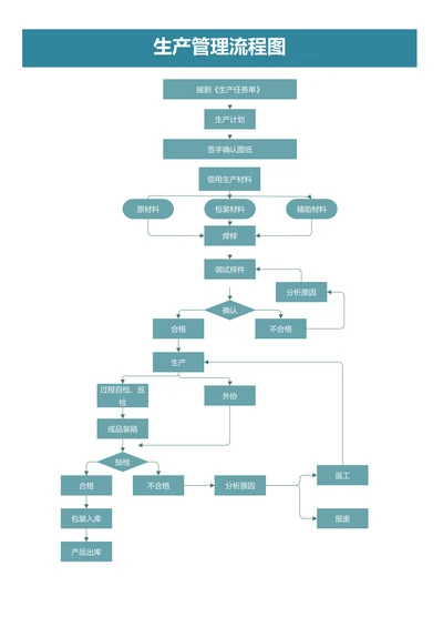 订单生产线焊接线包装线流程图