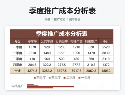 季度推广成本分析表