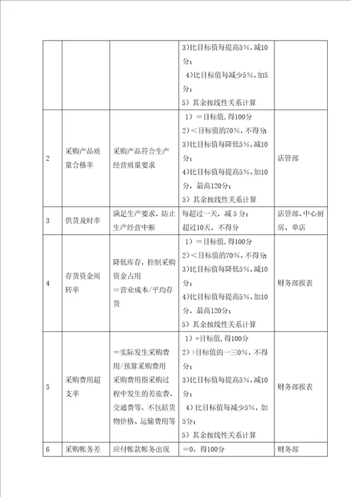 某餐饮管理公司业绩管理