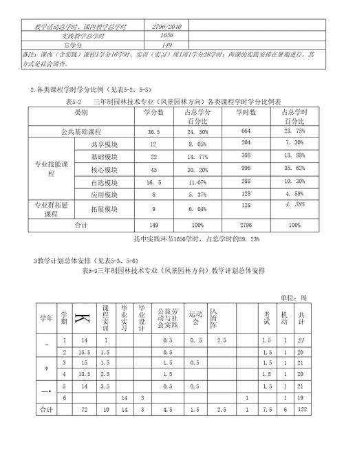 2020级园林技术专业人才培养方案高职