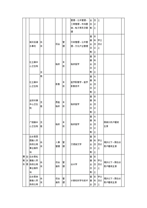 2019年陕西省三支一扶招募岗位表