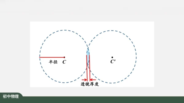 人教版 初中物理 八年级上册 第五章 透镜及其应用 5.1 透镜 课件（共38张PPT）