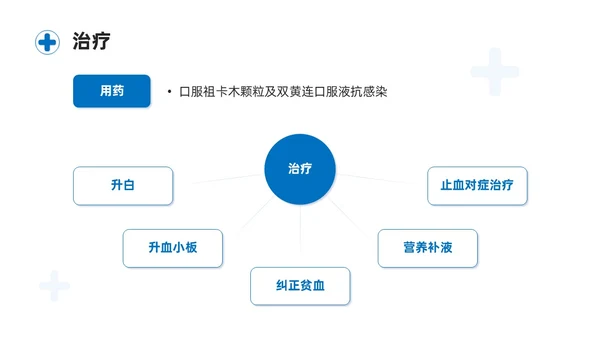 蓝色商务简约骨髓抑制的护理查房培训课件模板