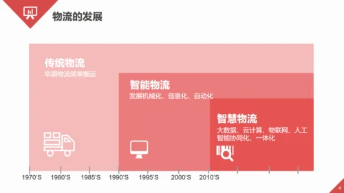 智慧物流快递发展趋势通用PPT模板
