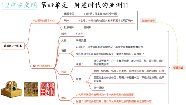 世界古代史（1-4单元）期中复习课件（50张PPT）