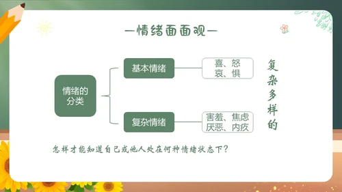 青春的情绪心理健康主题班会PPT课件情绪管理