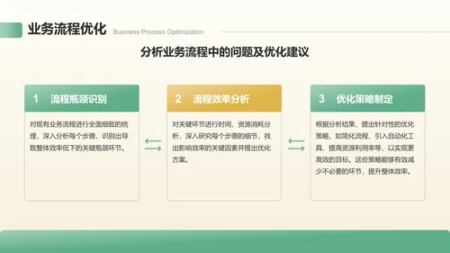 绿色3D风业务复盘报告PPT模板