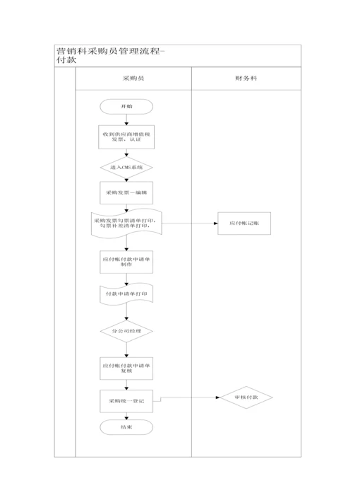 医药企业采购工作综合流程.docx