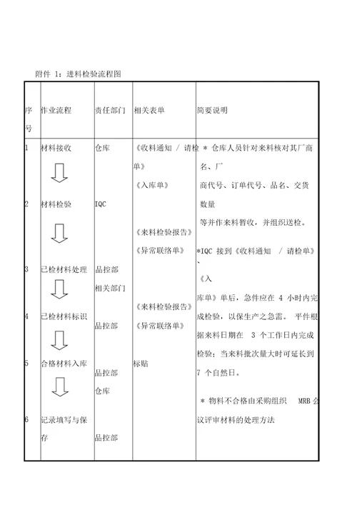 进料检验控制程序