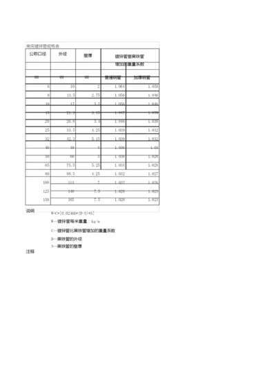 常用热镀锌管规格、壁厚表.docx