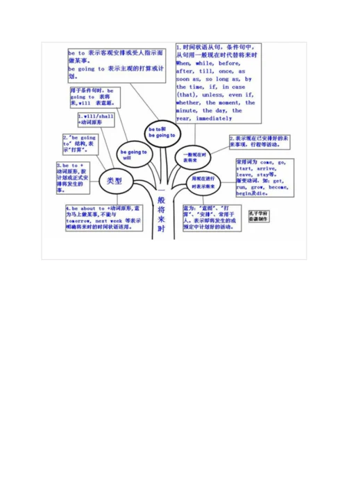 高中英语语法知识最全图谱-思维导图.docx