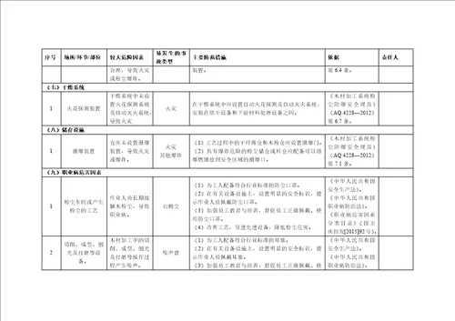 木粉尘企业安全风险清单表参考模板范本