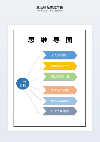 生活模板思维导图