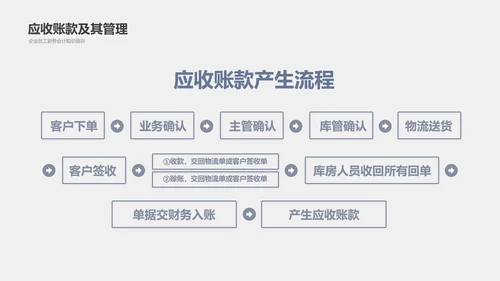 公司员工财务会计知识培训汇报PPT模板