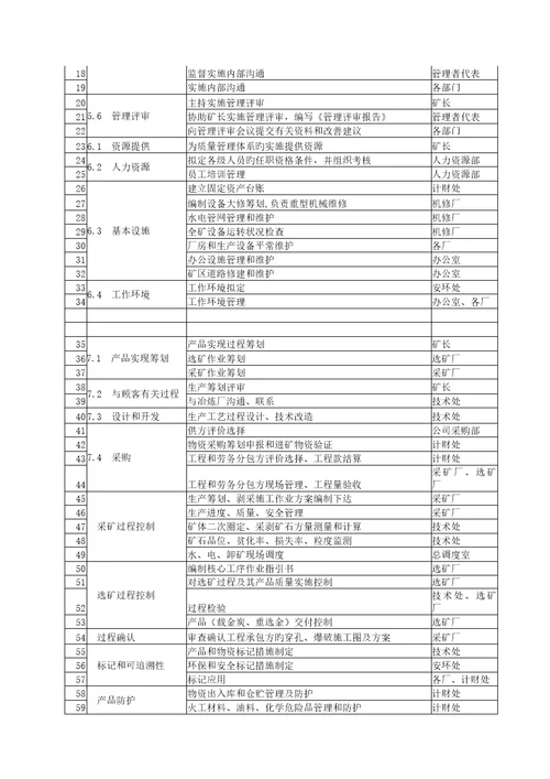 矿山一体化管理标准手册模板