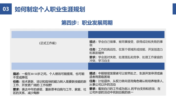蓝色简约风企业员工职业生涯规划公司培训PPT模板
