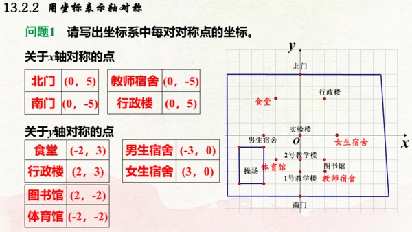 人教版数学八年级上册13.2.2  用坐标表示轴对称课件（共21张PPT）