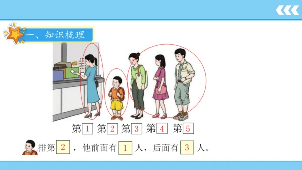 人教版数学一年级上册3 5以内数的认识和加减法第3课时 第几  课件（共20张PPT）