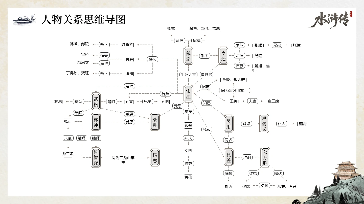 手绘传统中国风经典名著水浒传人物关系PPT单页