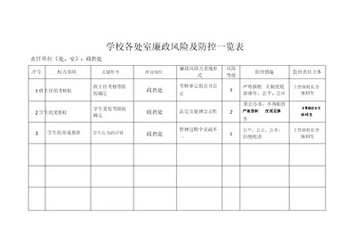 学校各处室廉政风险与防控一览表-(4809)