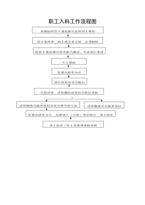 ICU工作标准流程图集.docx