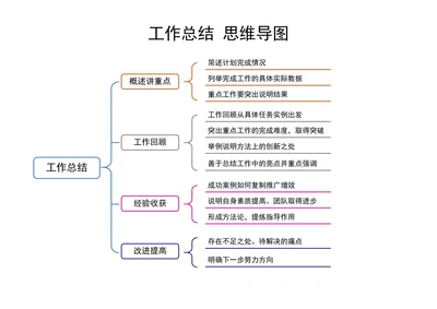 工作总结思维导图通用模板